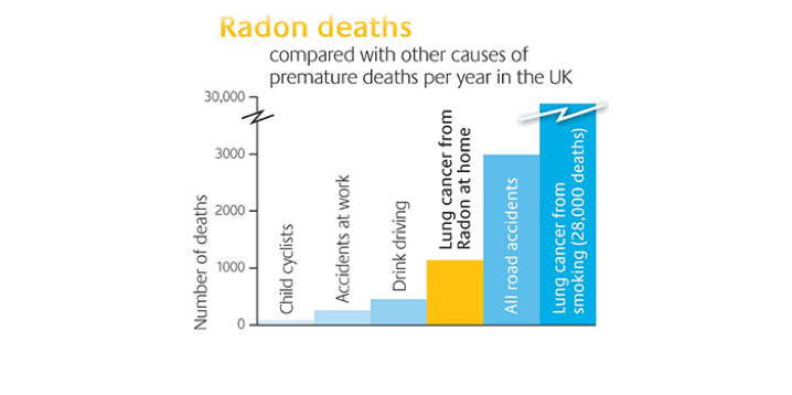 The risks of Radon exposure